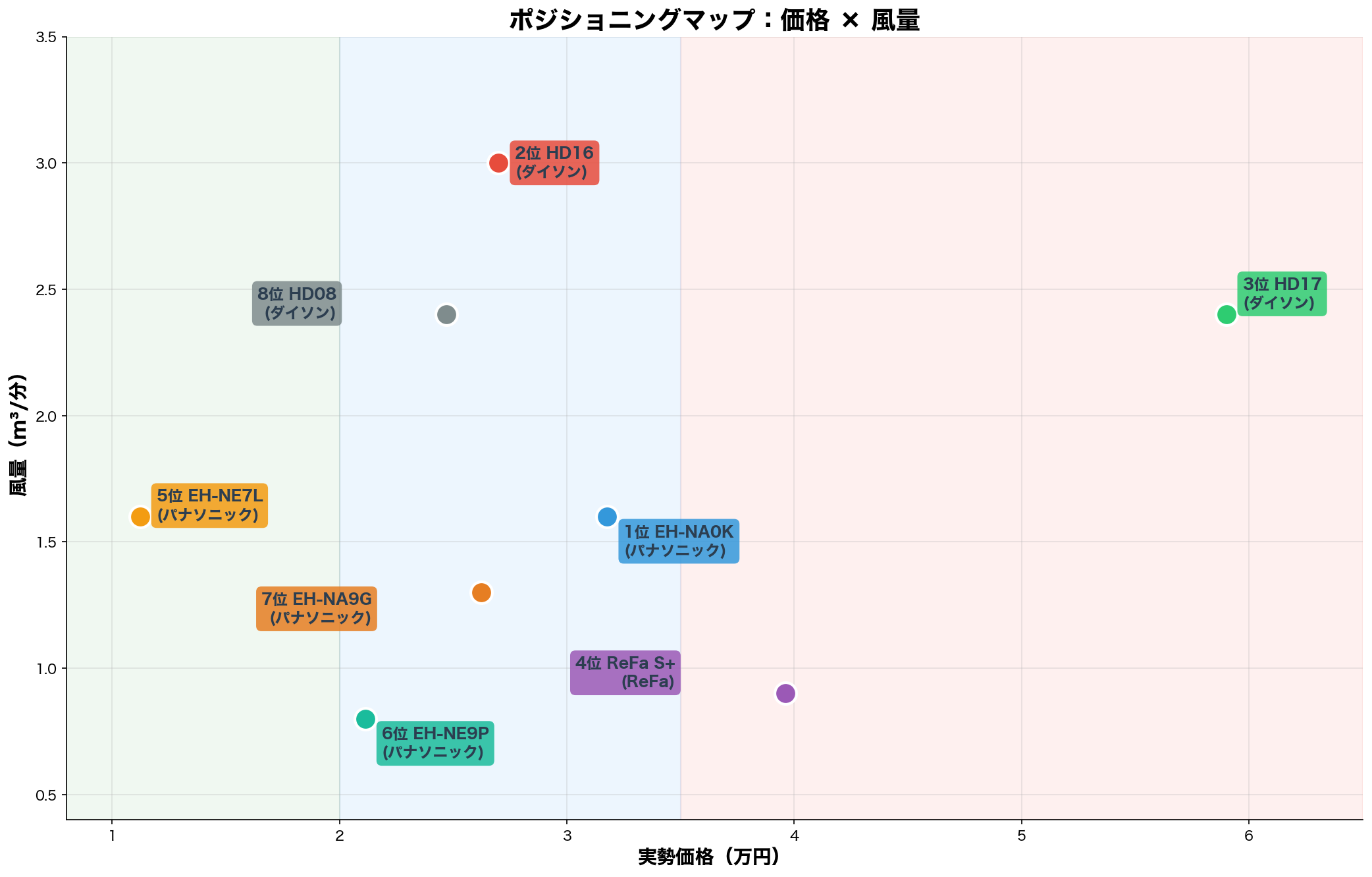 ポジショニングマップ:価格×風量