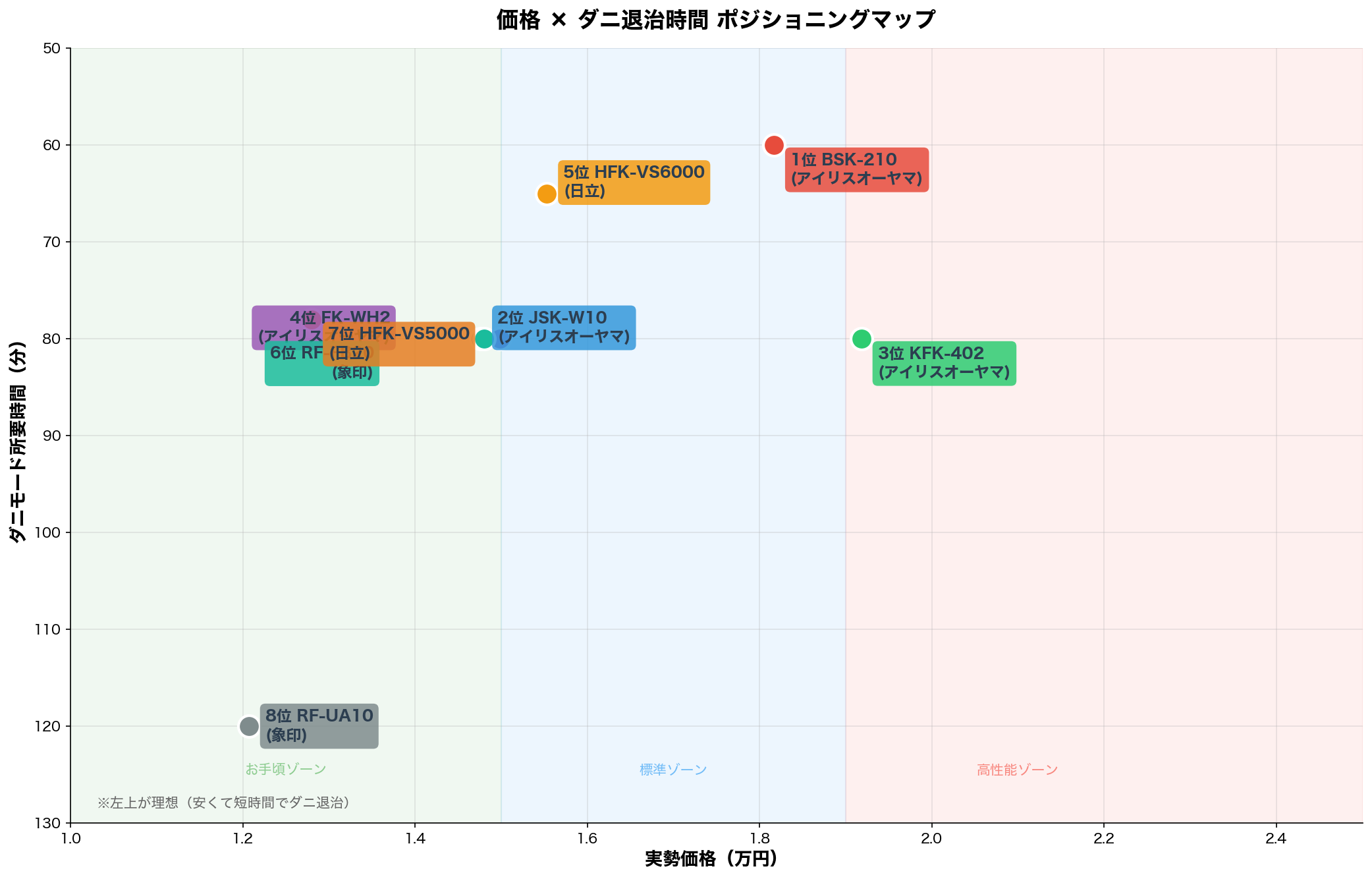 ポジショニングマップ