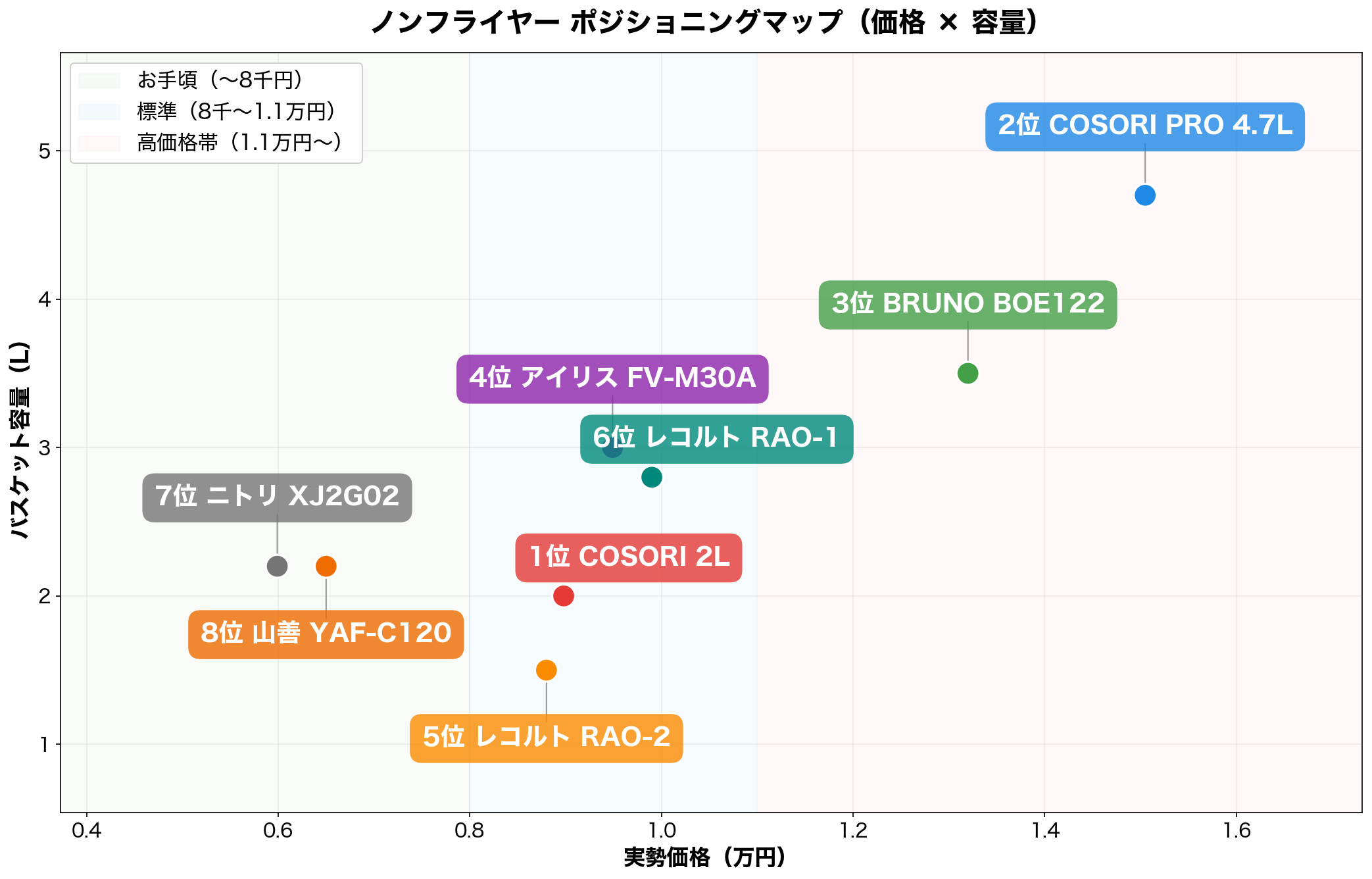 ノンフライヤー ポジショニングマップ（価格×容量）