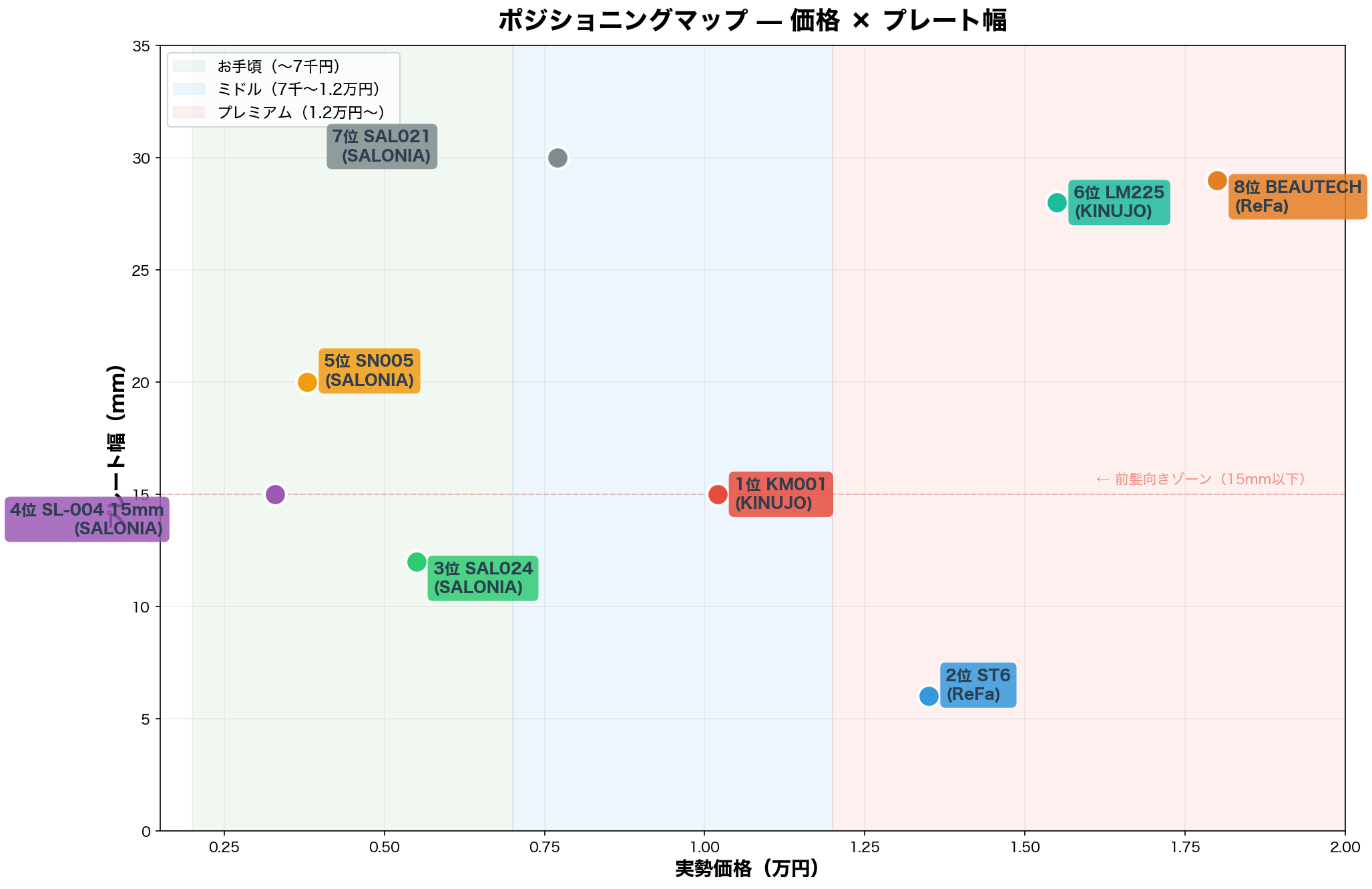 ポジショニングマップ — 価格 × プレート幅