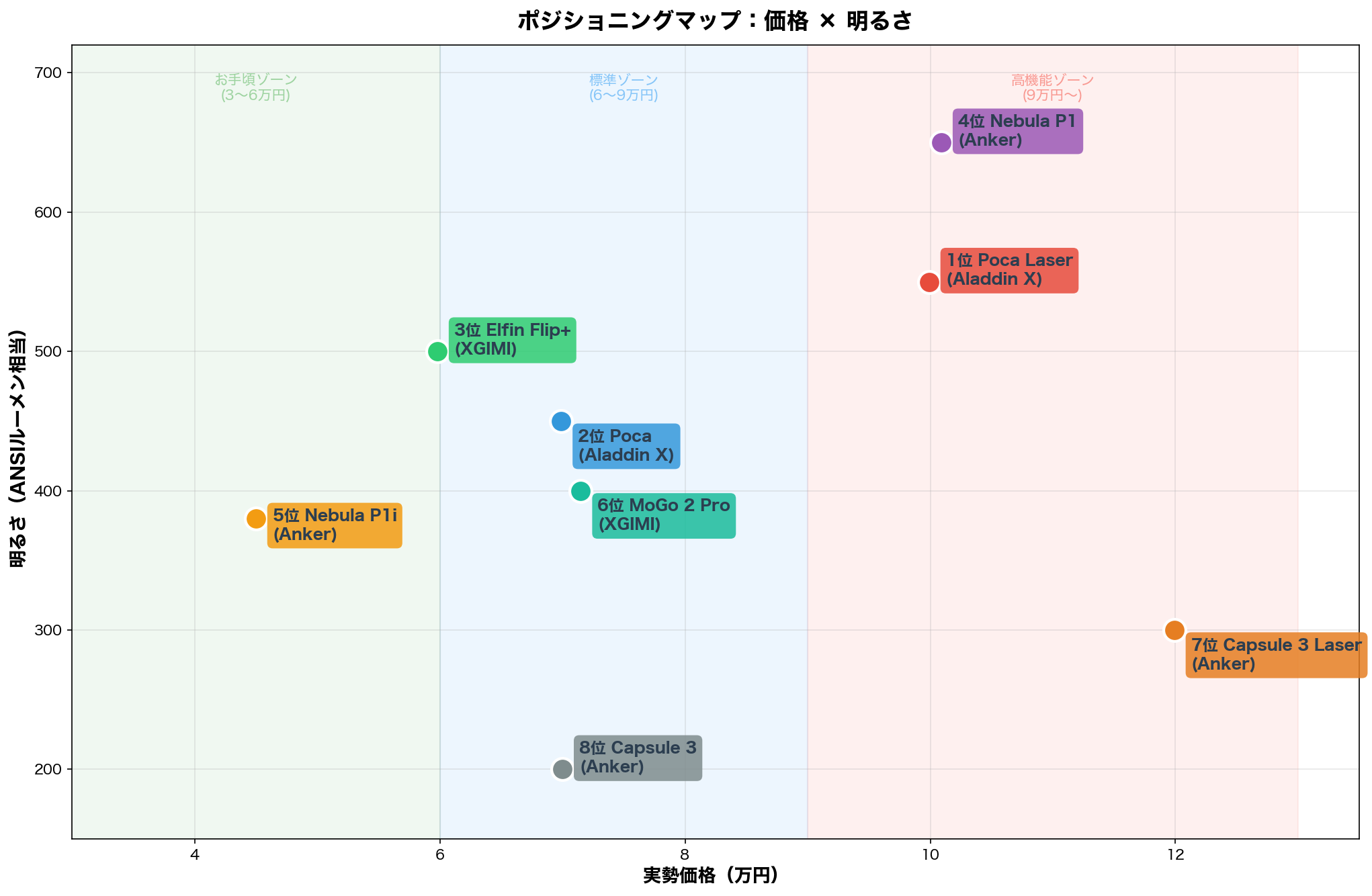 ポジショニングマップ:価格×明るさ