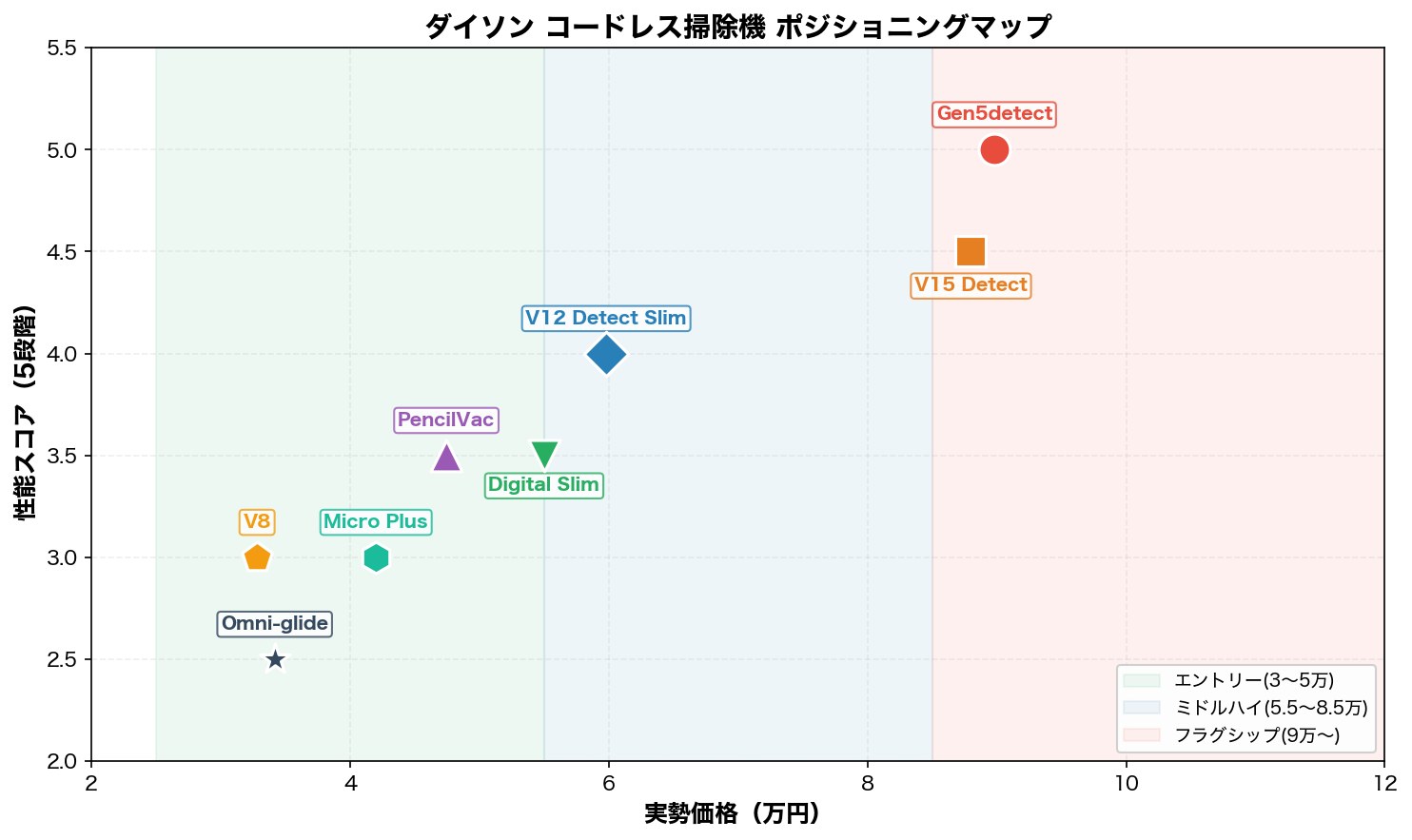 ダイソン コードレス掃除機 ポジショニングマップ