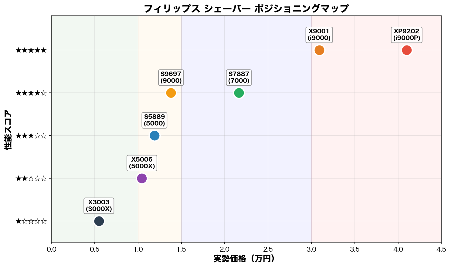 フィリップス シェーバー ポジショニングマップ