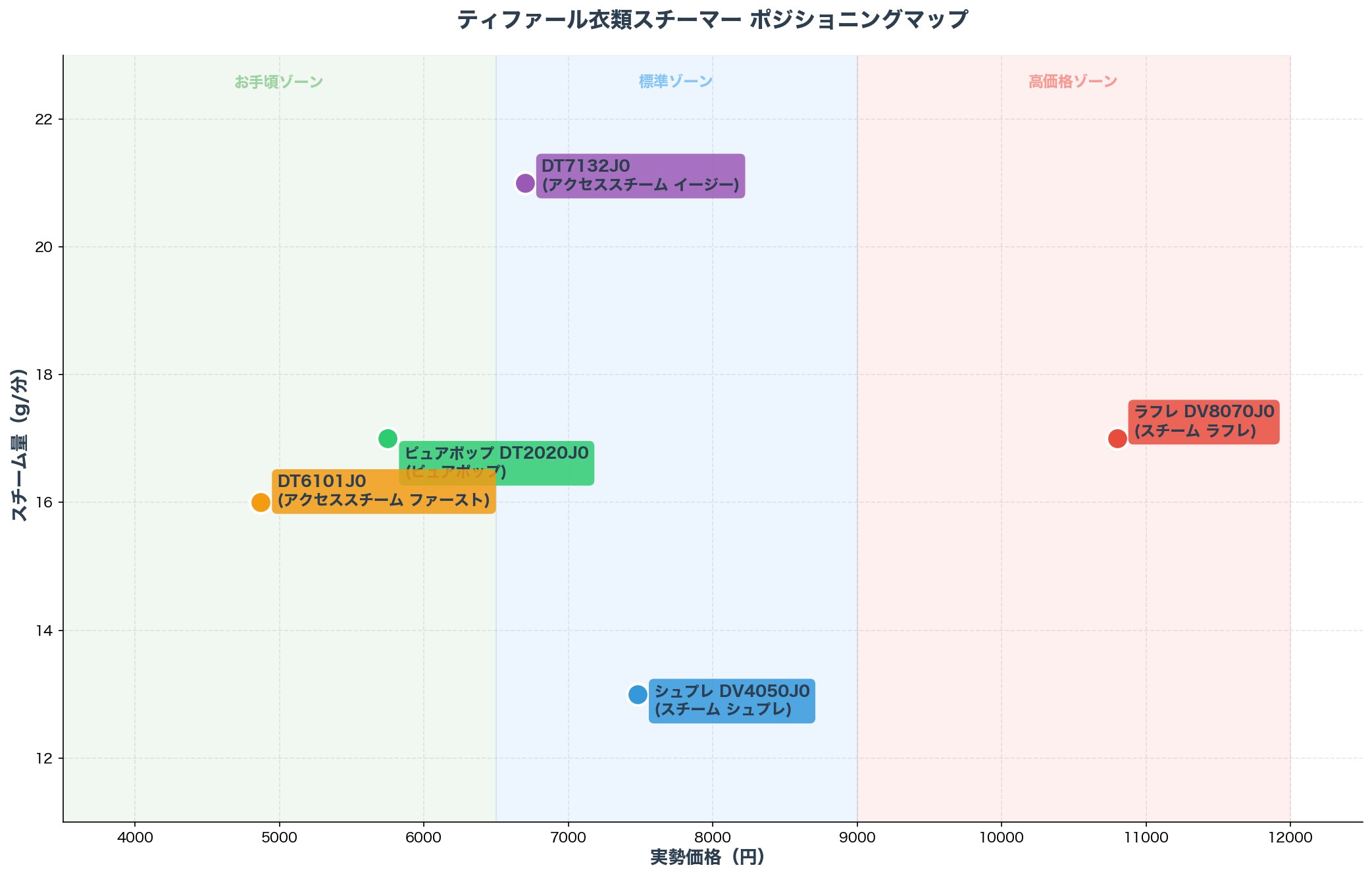 ティファール衣類スチーマー ポジショニングマップ