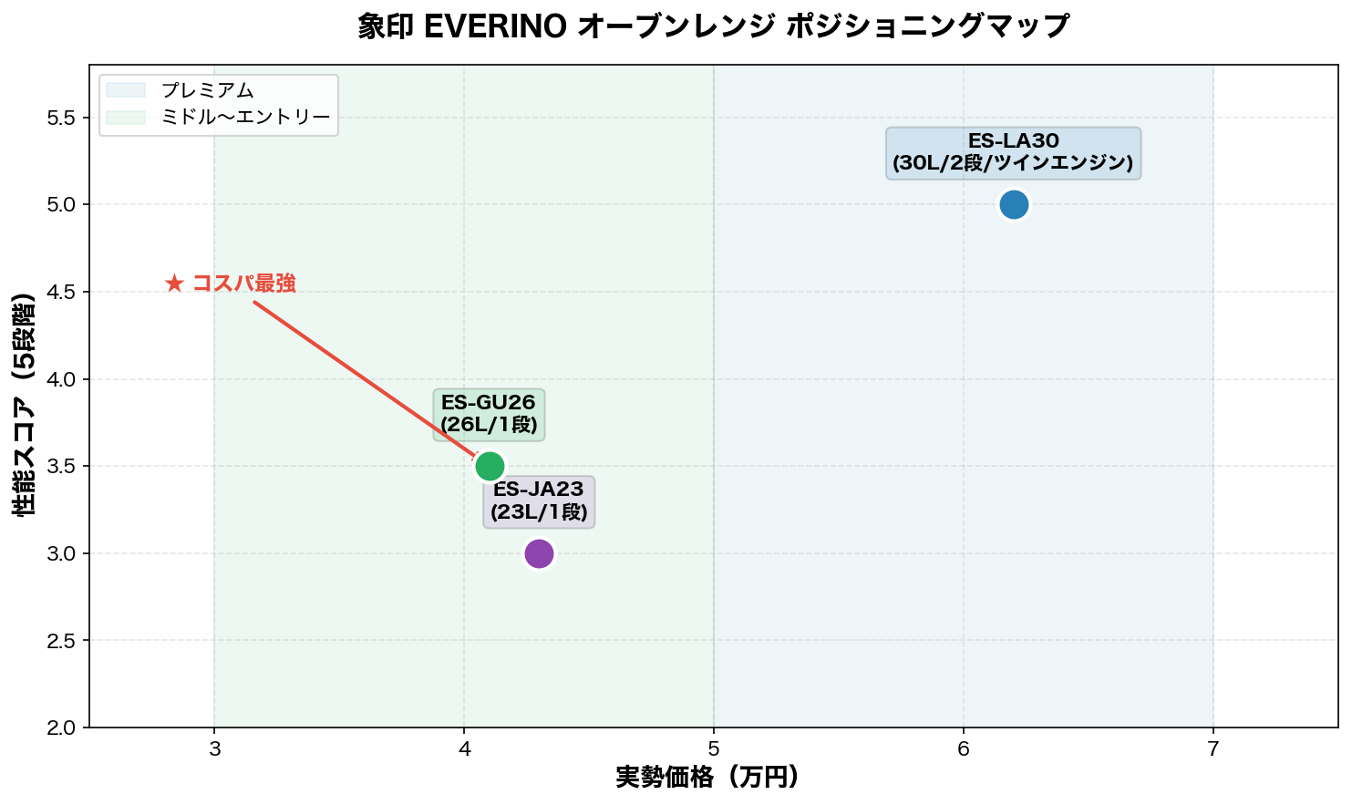 象印EVERINO ポジショニングマップ