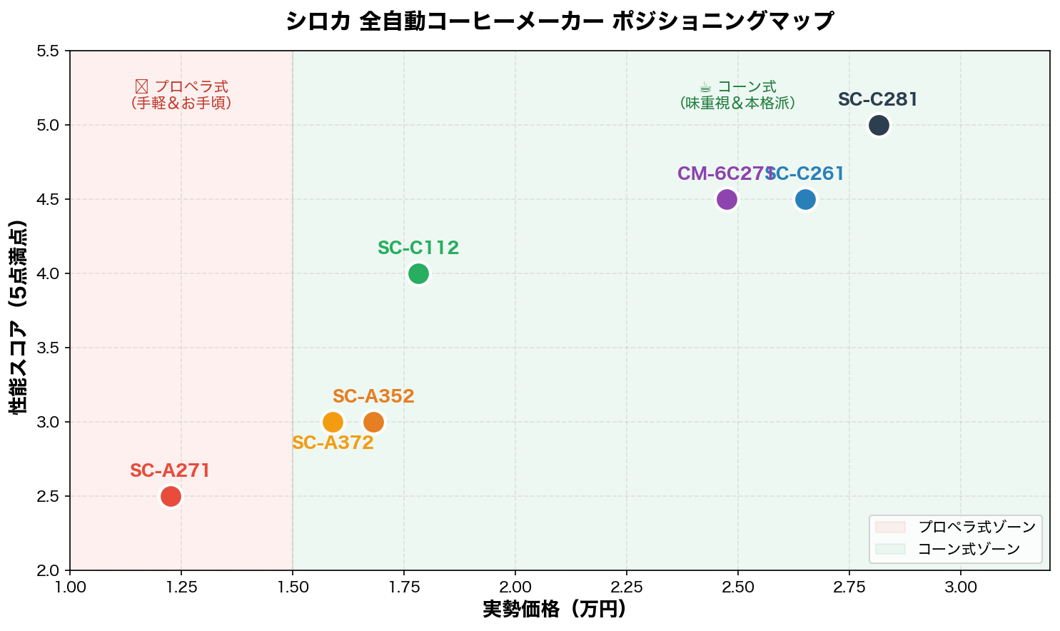 シロカ コーヒーメーカー ポジショニングマップ