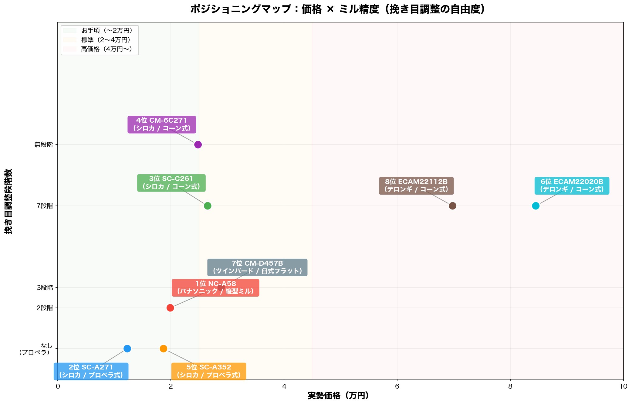ポジショニングマップ:価格×ミル精度