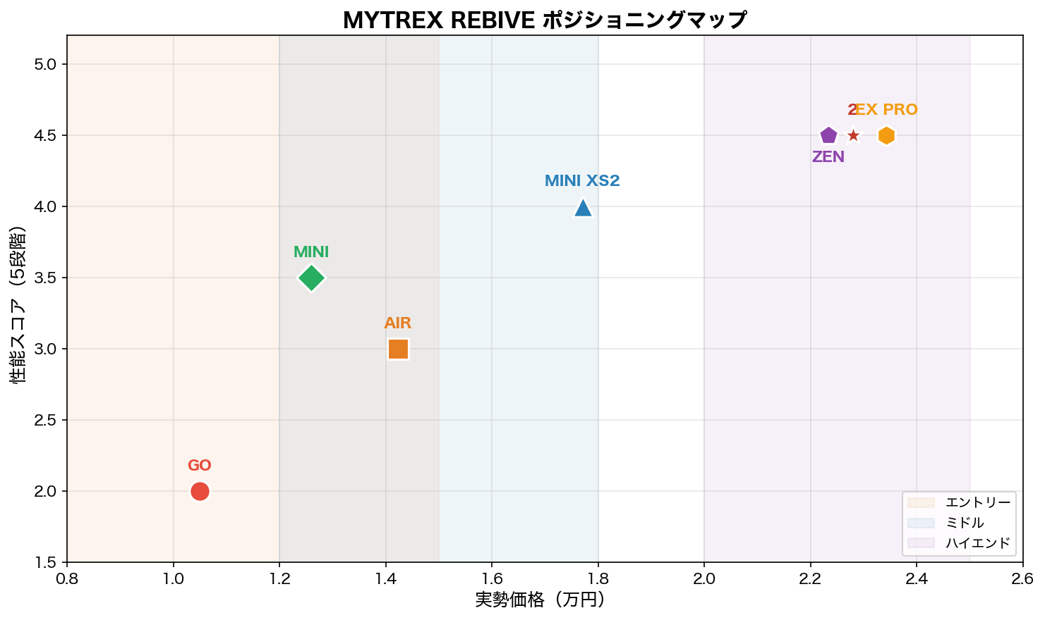 MYTREX REBIVEポジショニングマップ