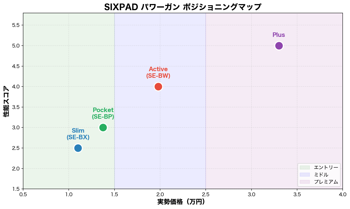 SIXPADパワーガン ポジショニングマップ