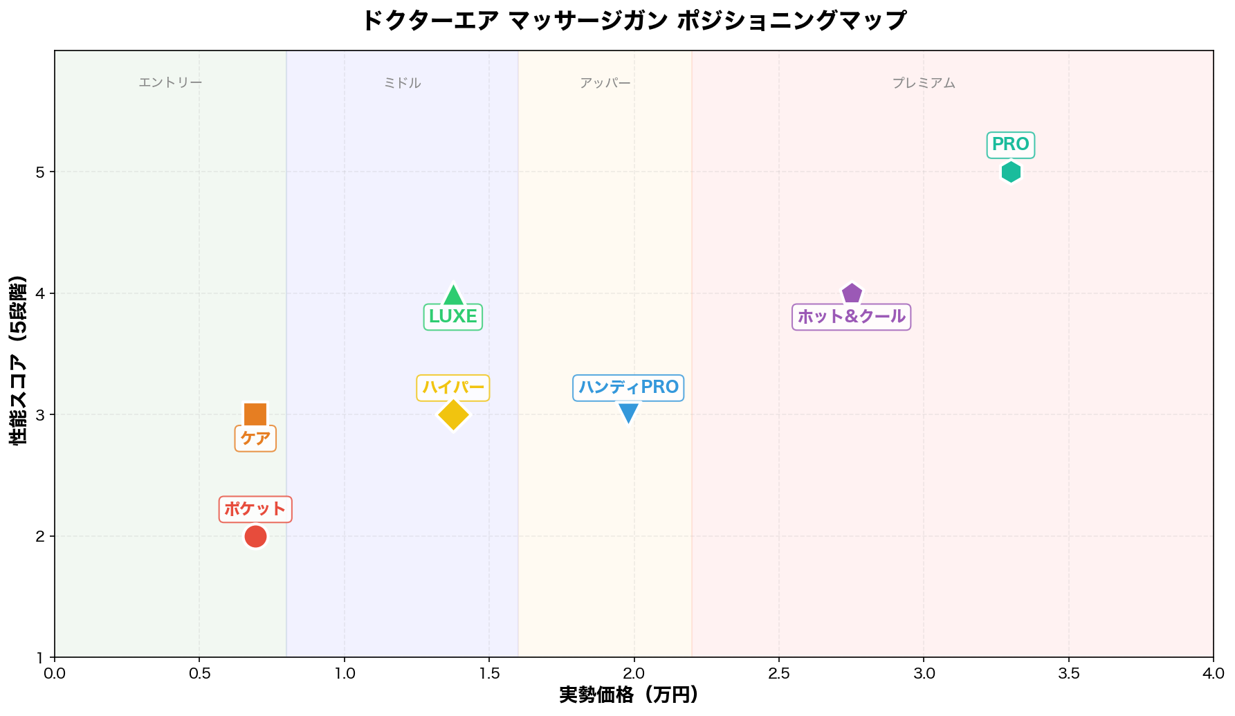 ドクターエア マッサージガン ポジショニングマップ