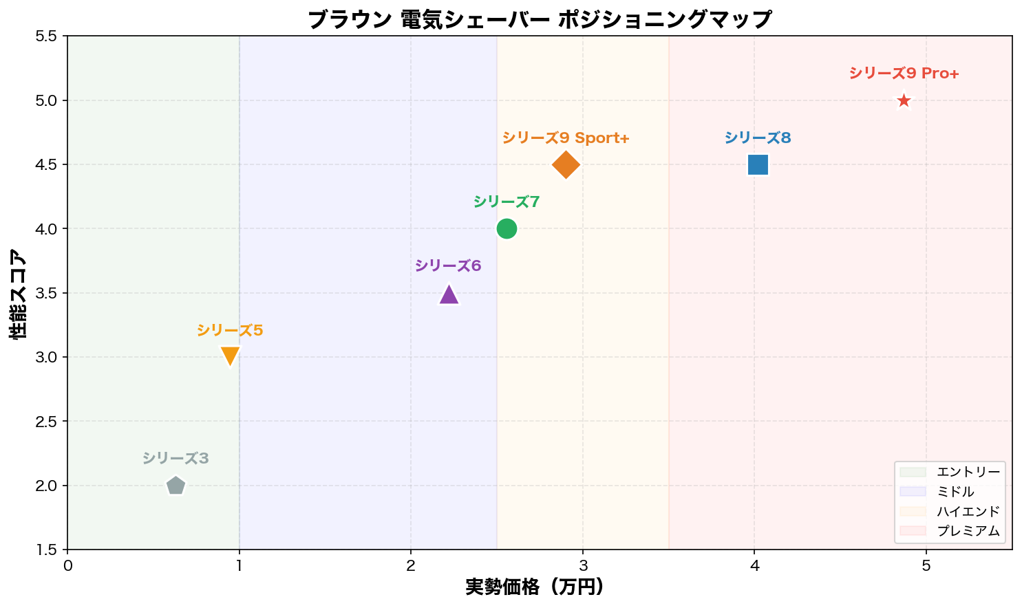ブラウン シェーバー ポジショニングマップ