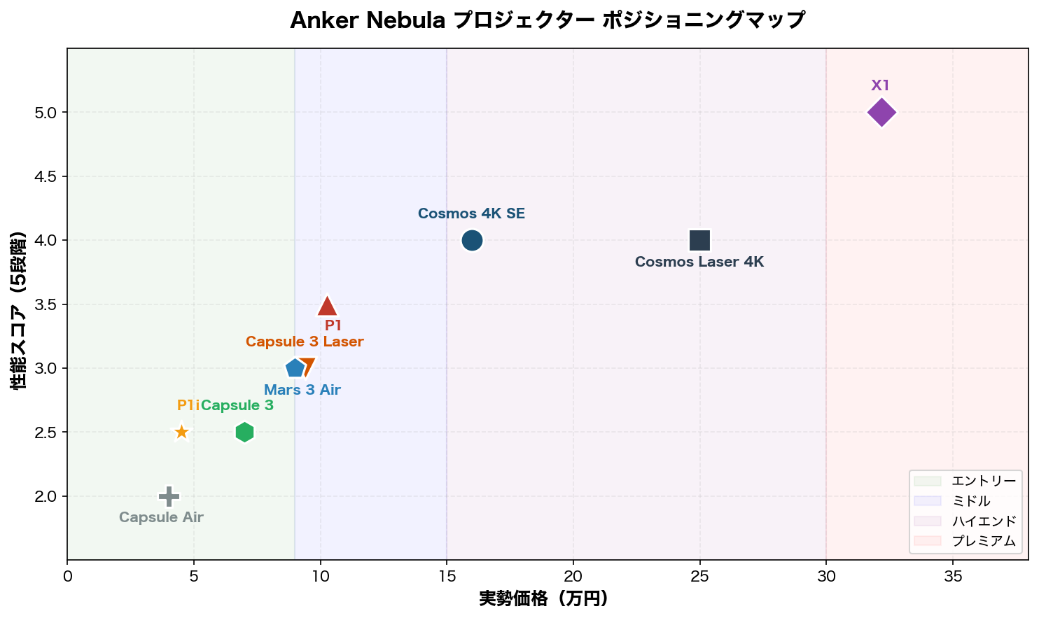 Anker Nebula ポジショニングマップ