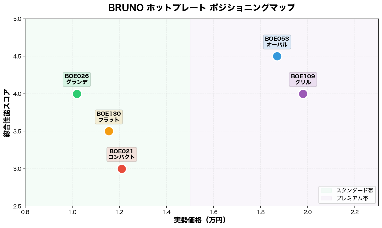 BRUNO ホットプレート ポジショニングマップ
