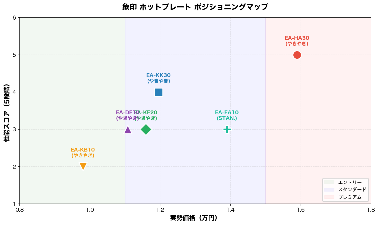 象印ホットプレート ポジショニングマップ