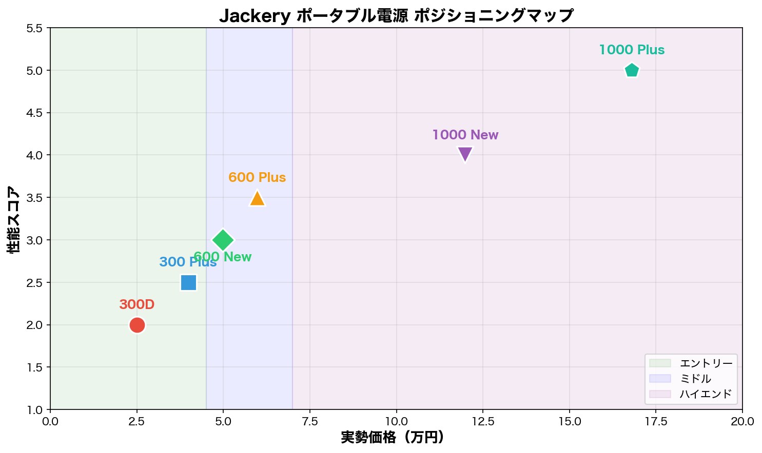 Jackery ポータブル電源 ポジショニングマップ
