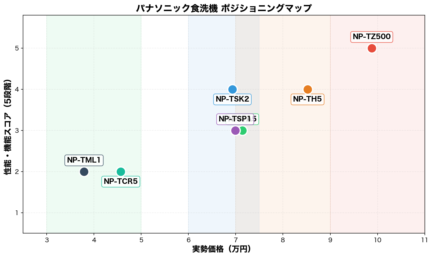 パナソニック食洗機 ポジショニングマップ
