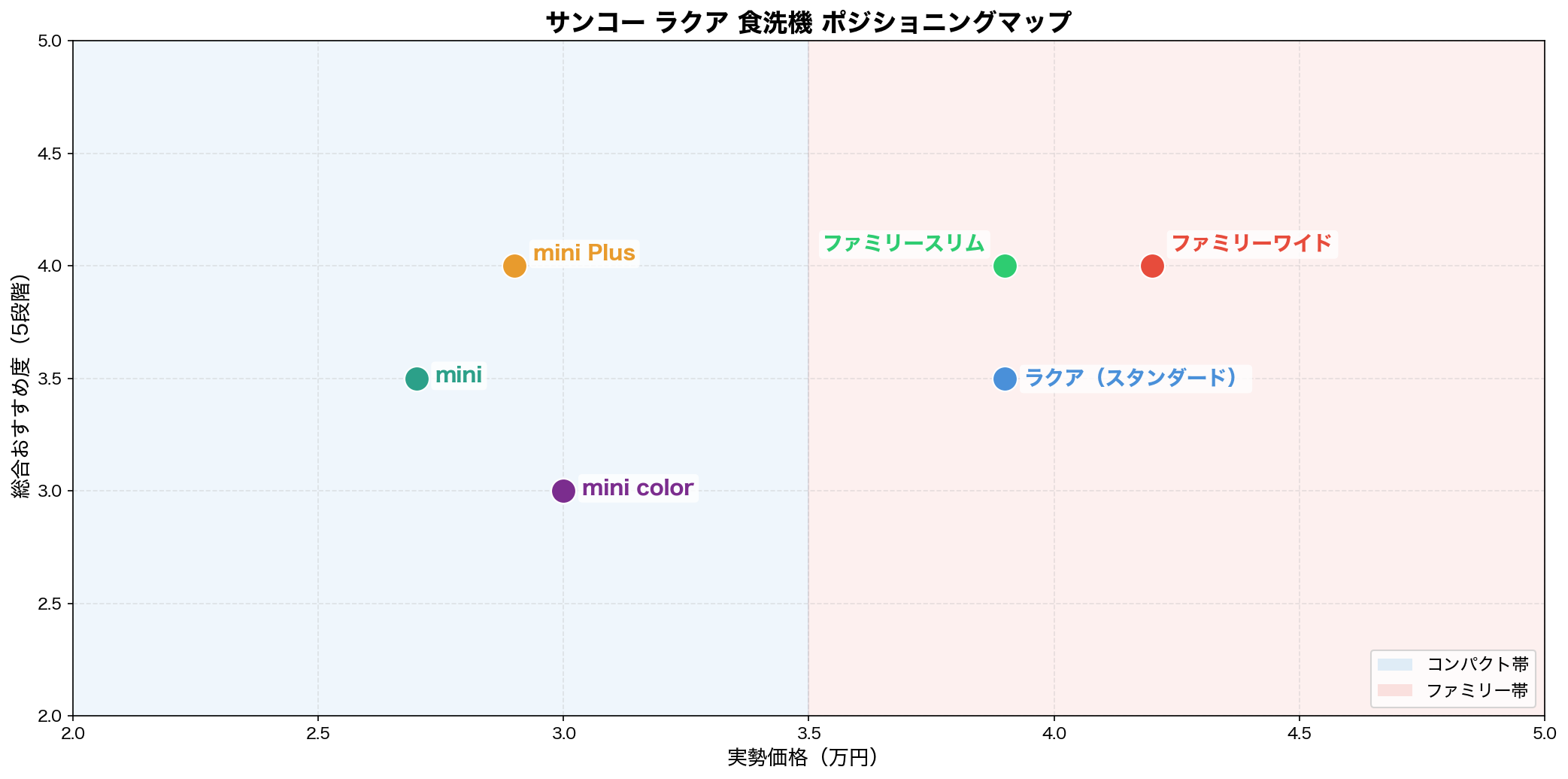 サンコー ラクア ポジショニングマップ
