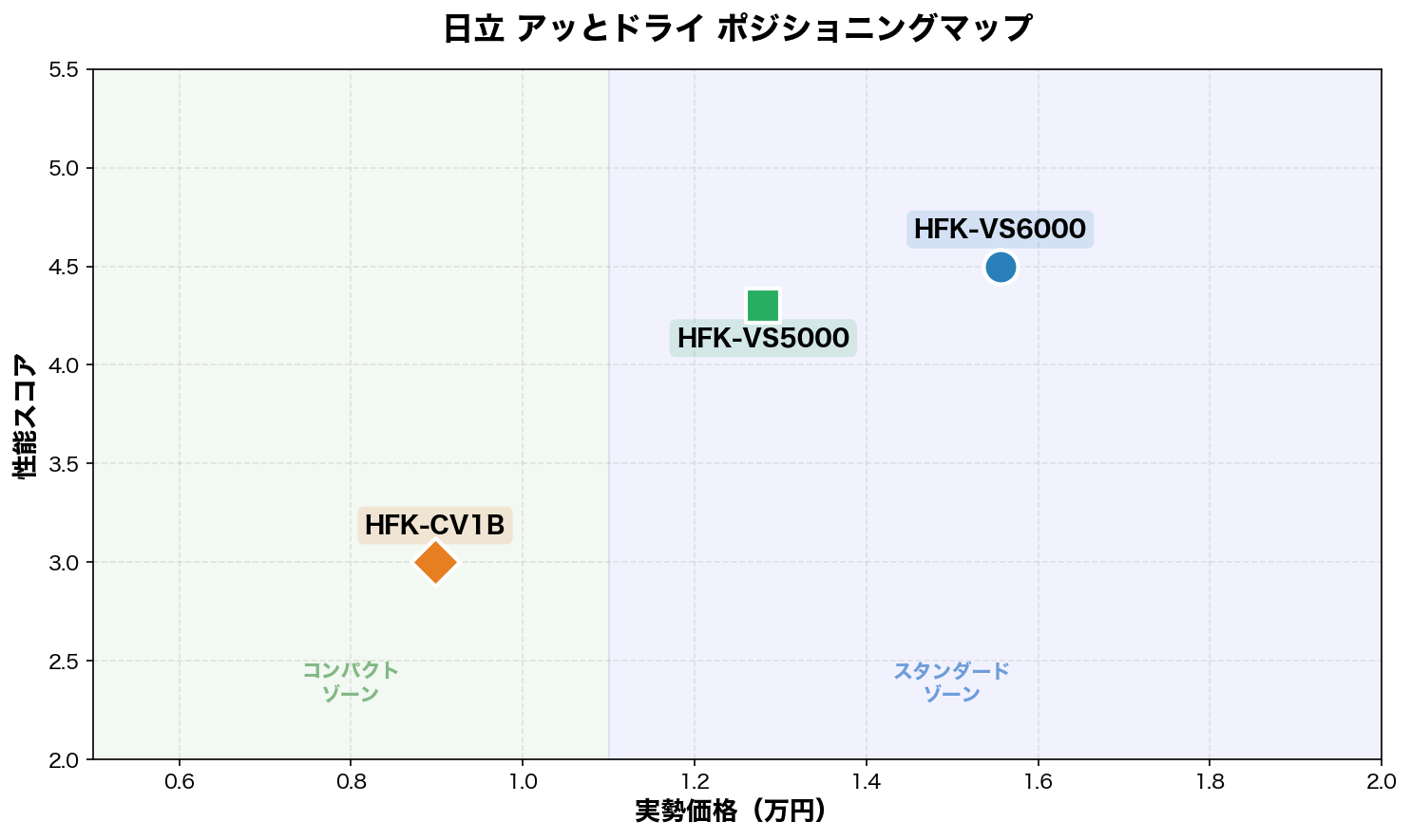 日立 アッとドライ ポジショニングマップ