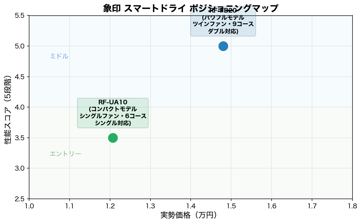 象印スマートドライ ポジショニングマップ