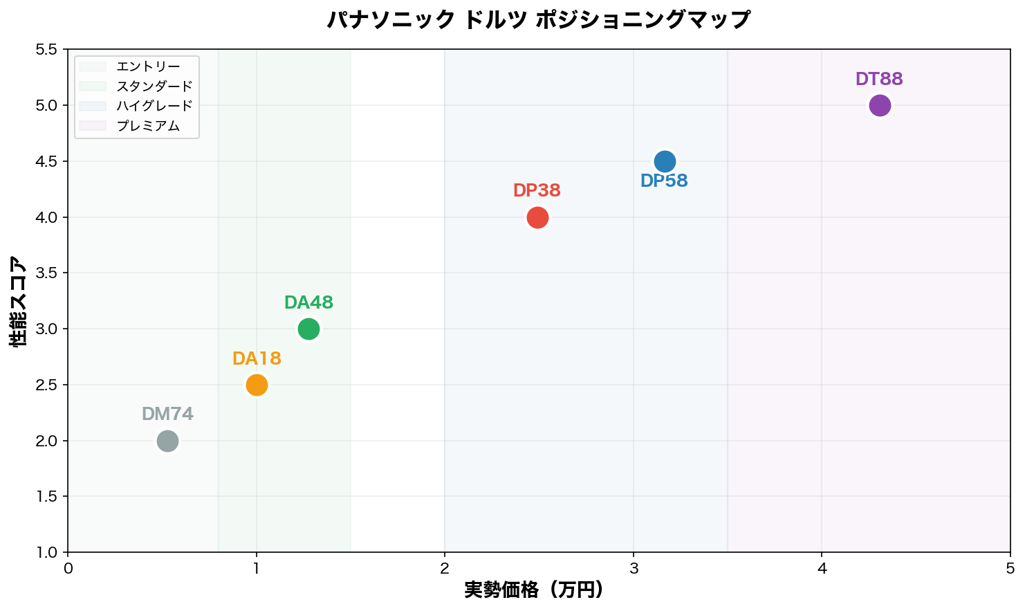 パナソニック ドルツ ポジショニングマップ
