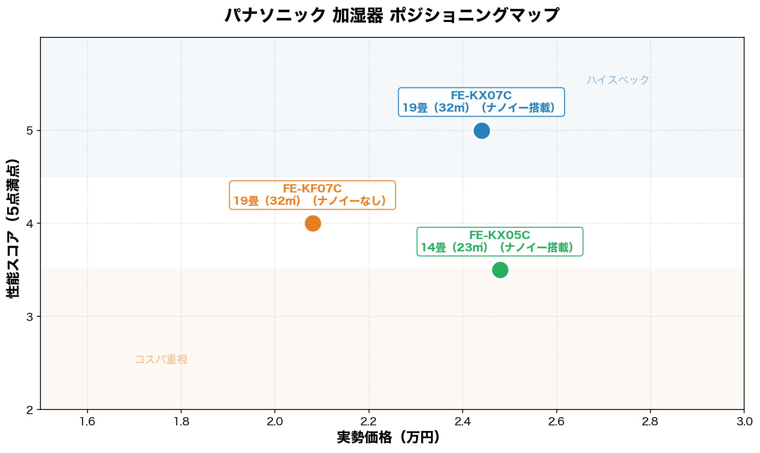 パナソニック加湿器ポジショニングマップ