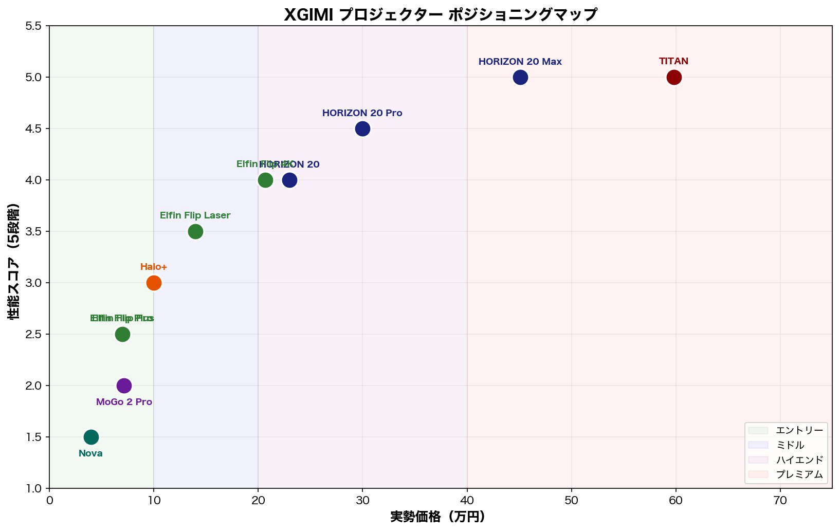XGIMIプロジェクター ポジショニングマップ