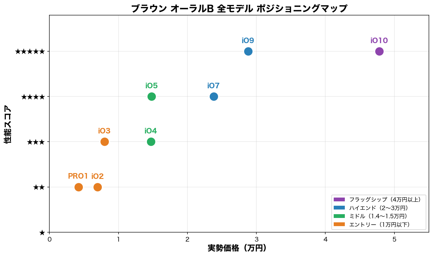 ブラウン オーラルB 全モデル ポジショニングマップ
