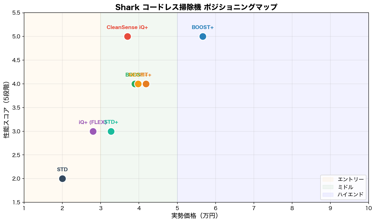 Sharkコードレス掃除機ポジショニングマップ