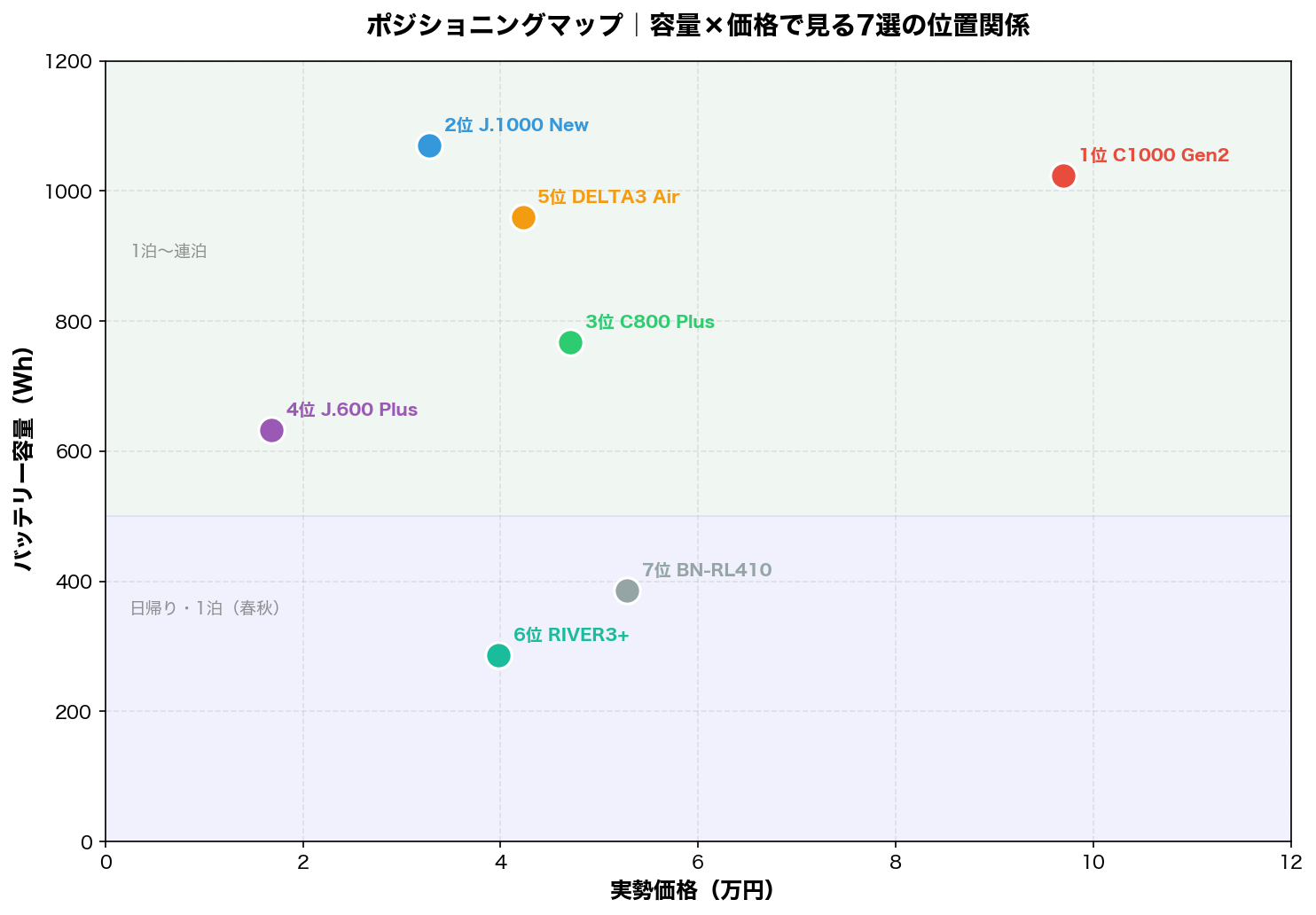 ポジショニングマップ：容量×価格で見る7選の位置関係