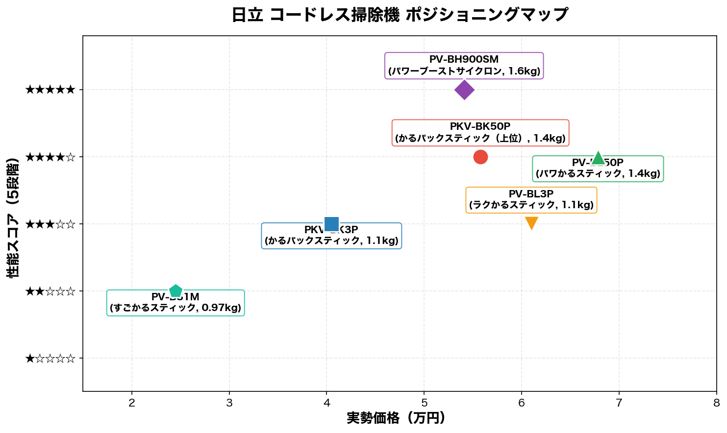 日立コードレス掃除機 ポジショニングマップ