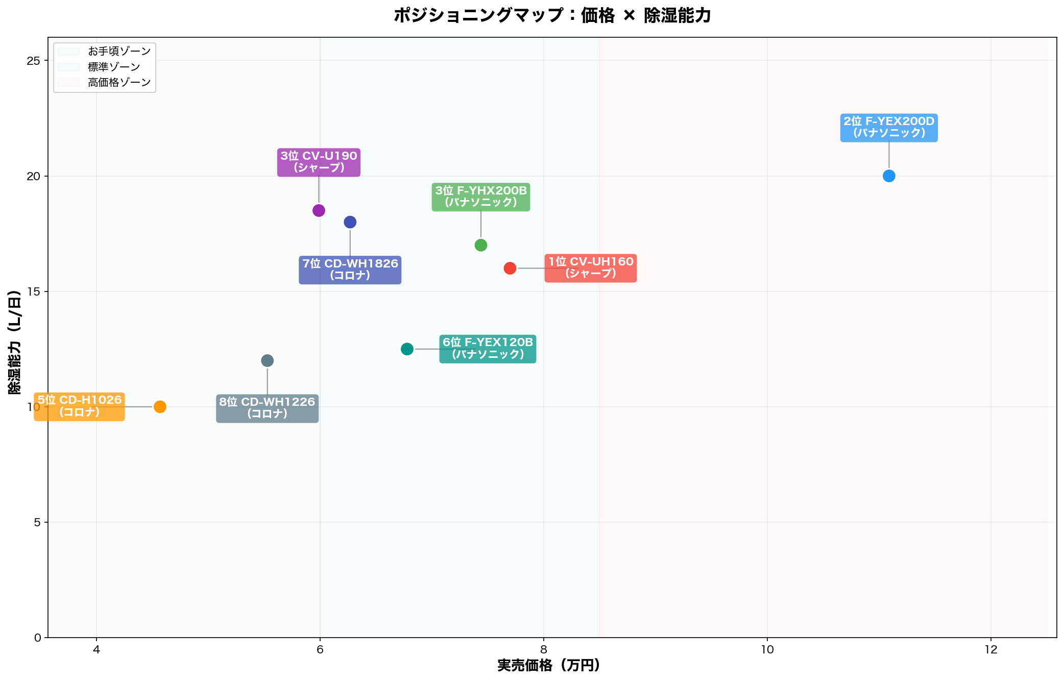 ポジショニングマップ：価格×除湿能力
