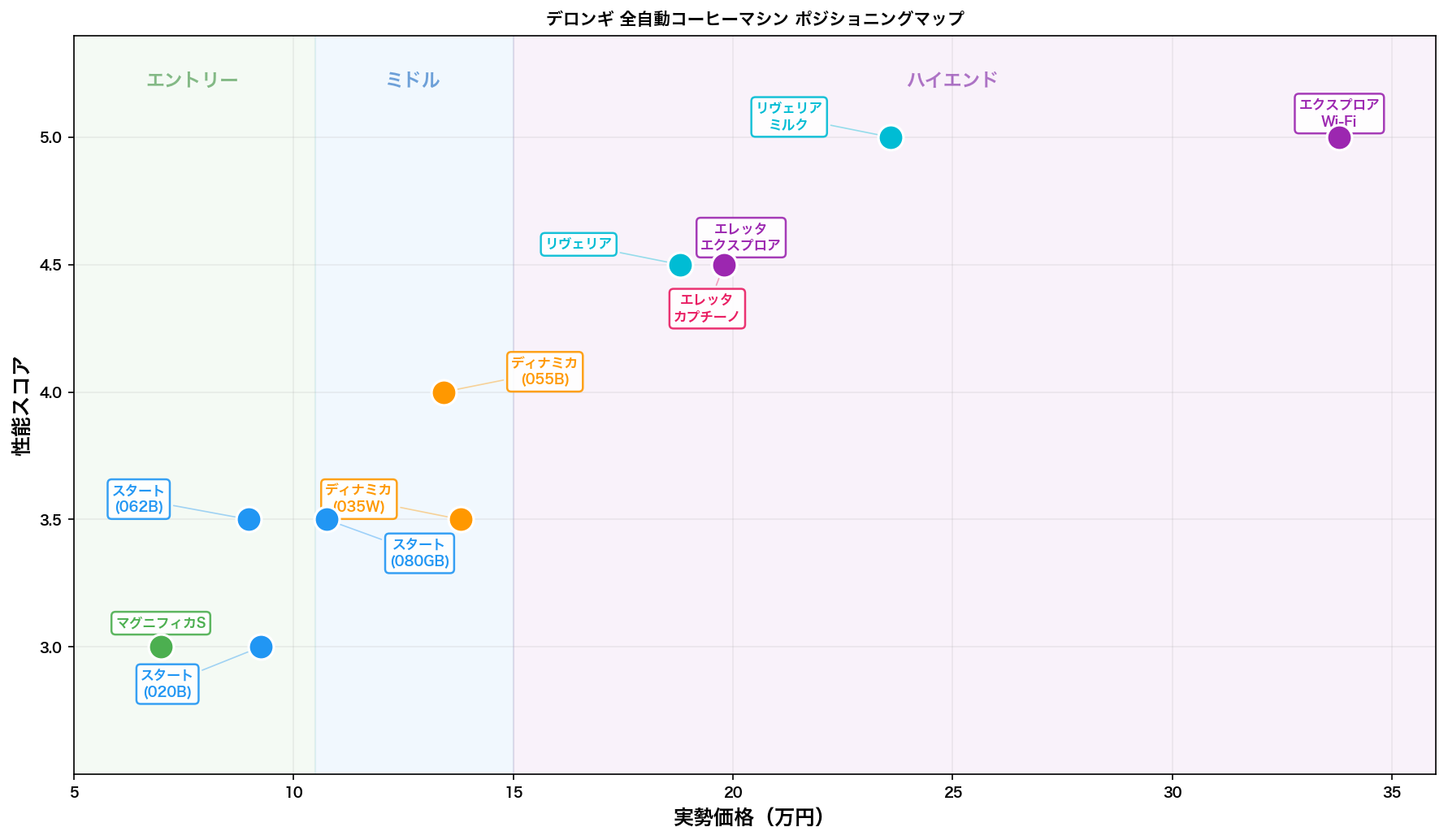 デロンギ 全自動コーヒーマシン ポジショニングマップ