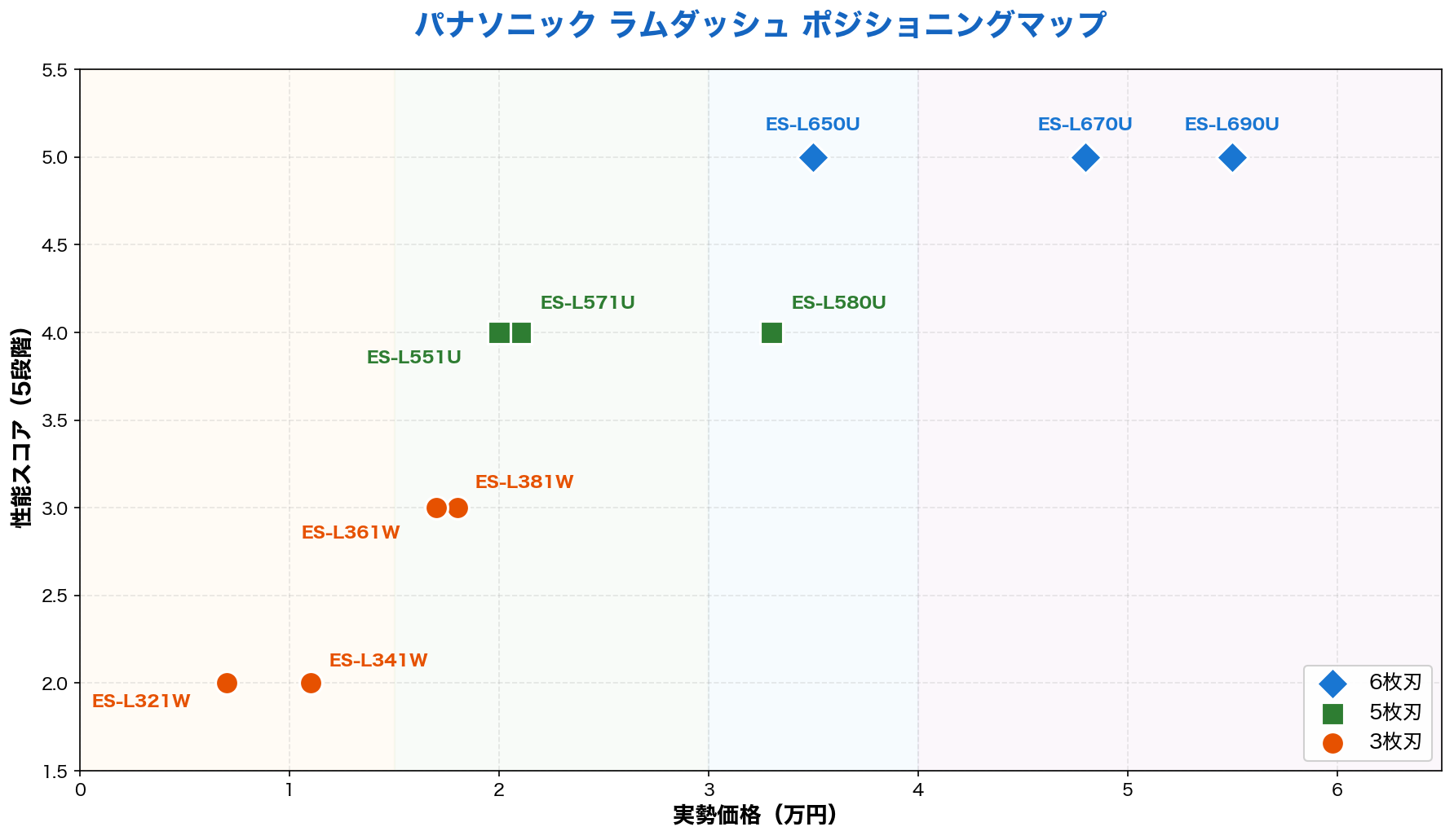 ラムダッシュ ポジショニングマップ