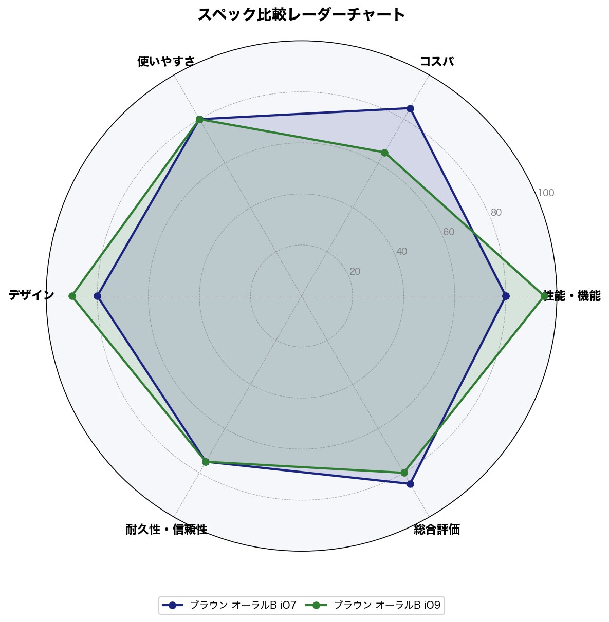 スペック比較レーダーチャート