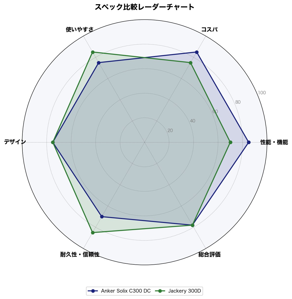スペック比較レーダーチャート