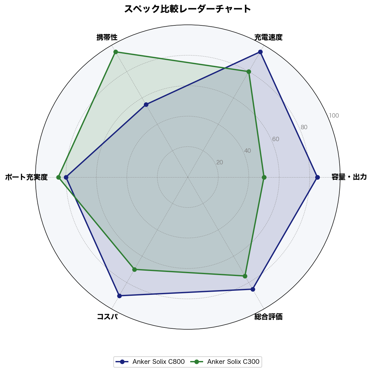 スペック比較レーダーチャート