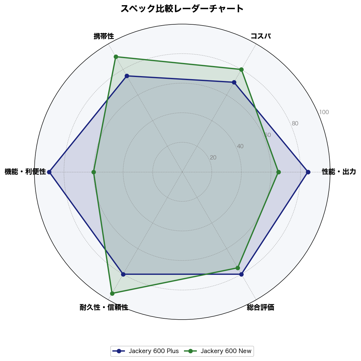 スペック比較レーダーチャート