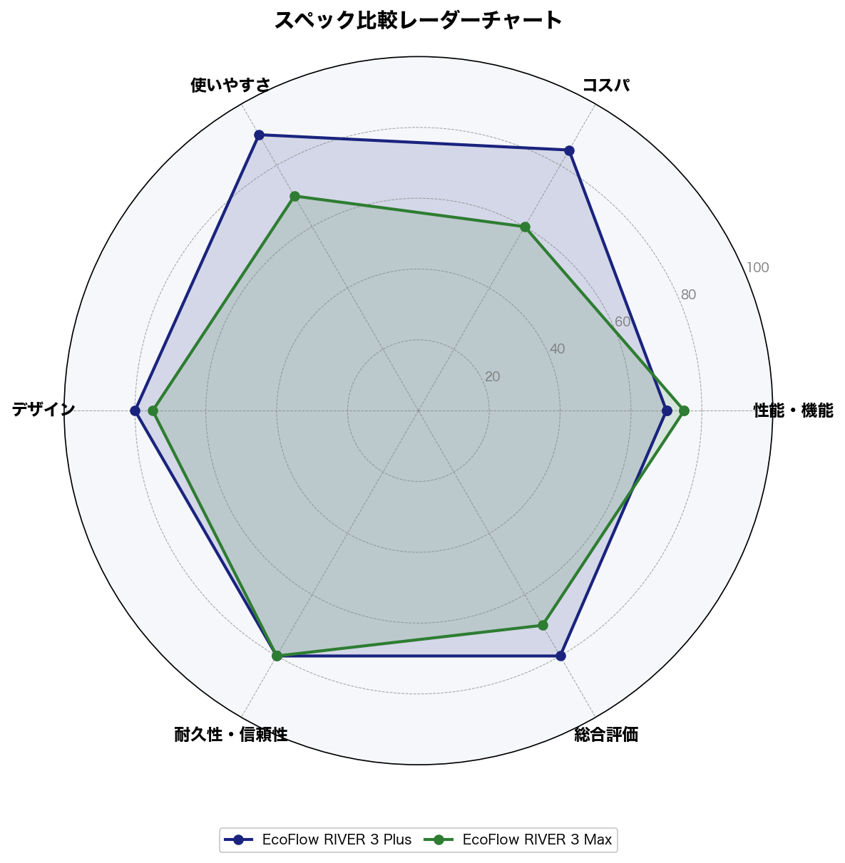 スペック比較レーダーチャート