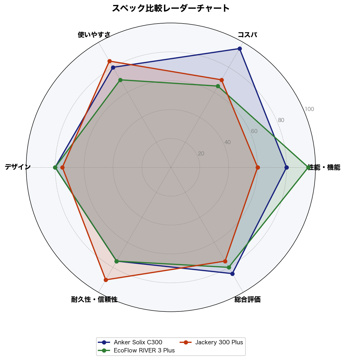スペック比較レーダーチャート