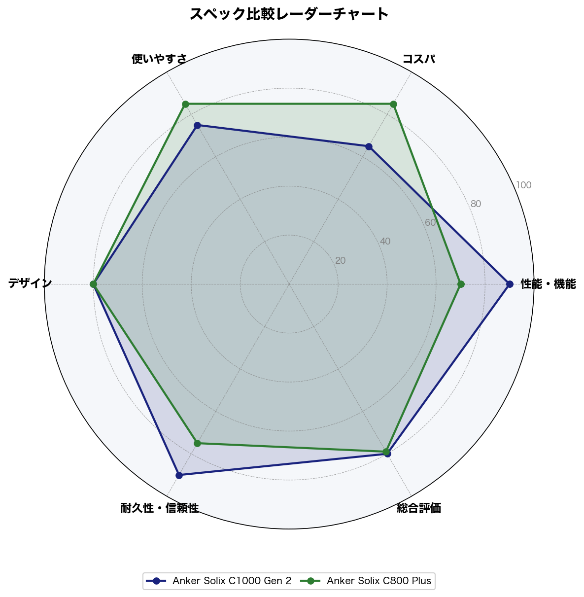 スペック比較レーダーチャート