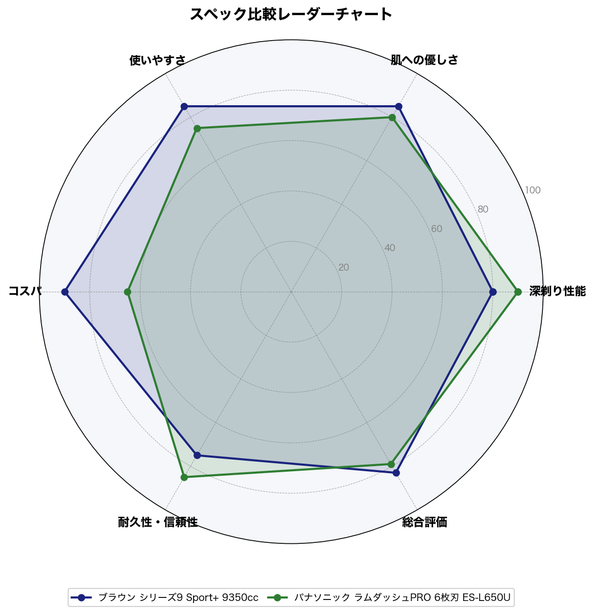 スペック比較レーダーチャート