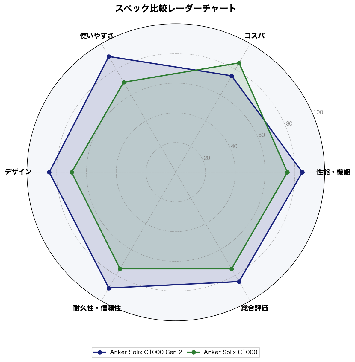 スペック比較レーダーチャート