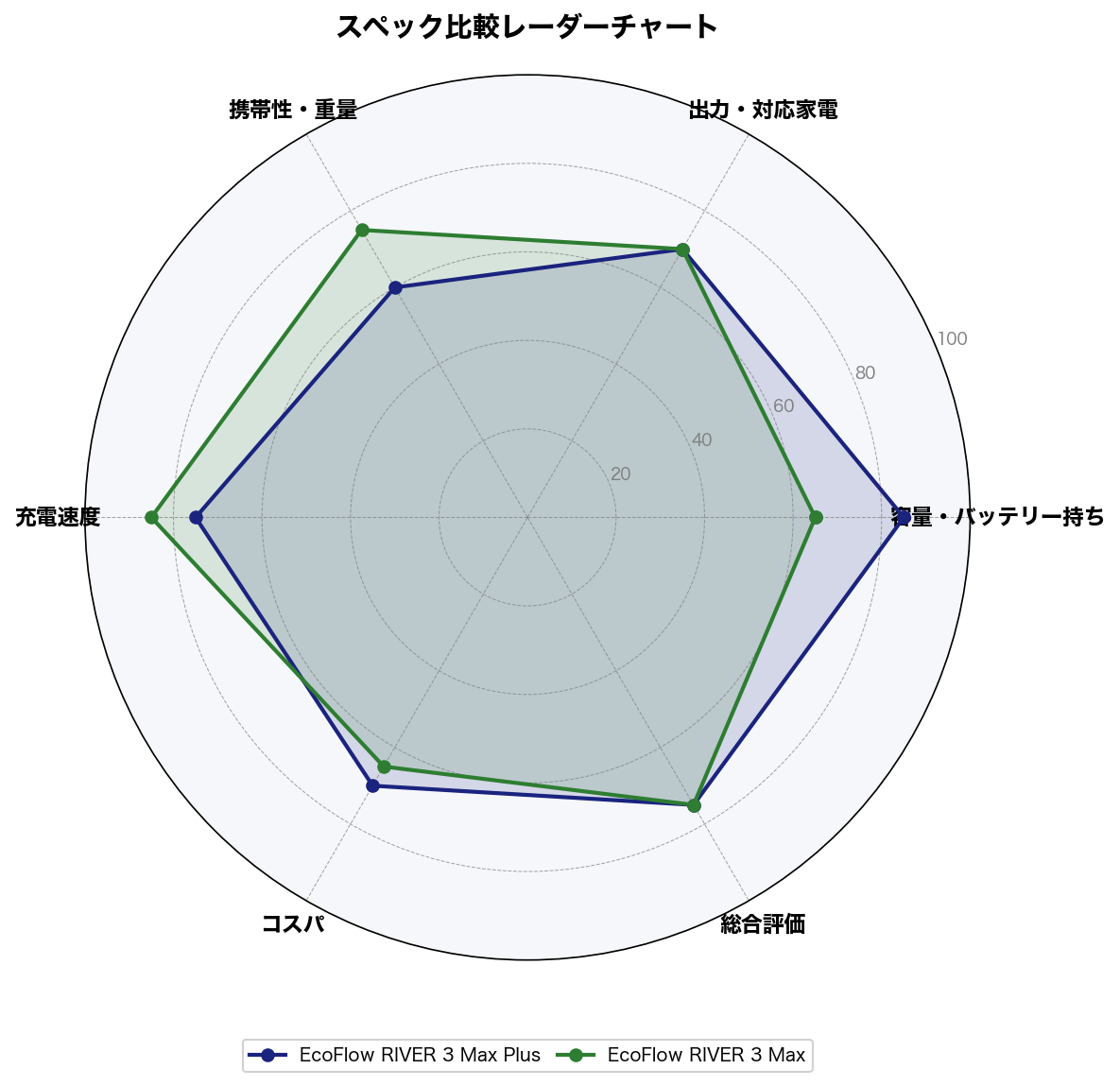 スペック比較レーダーチャート