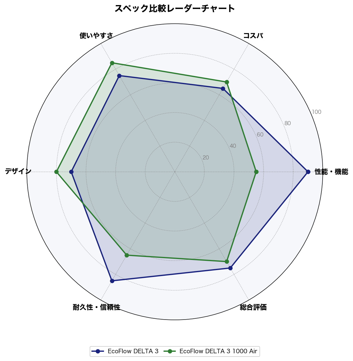 スペック比較レーダーチャート