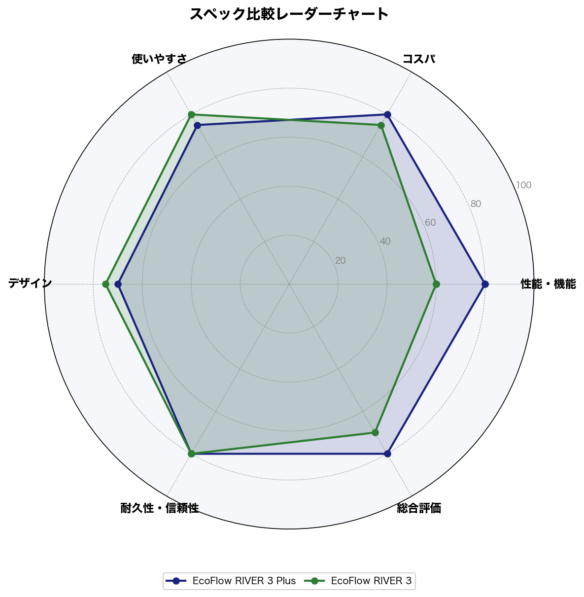 スペック比較レーダーチャート