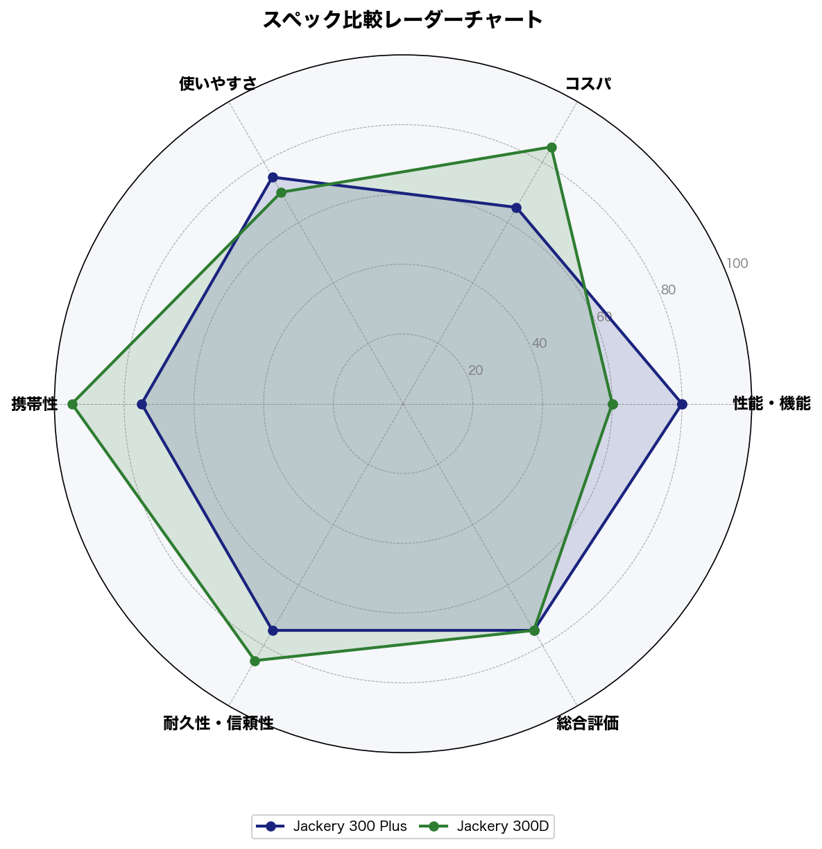 スペック比較レーダーチャート