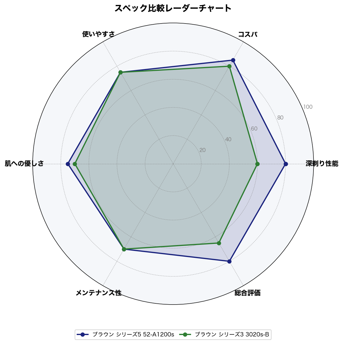 スペック比較レーダーチャート