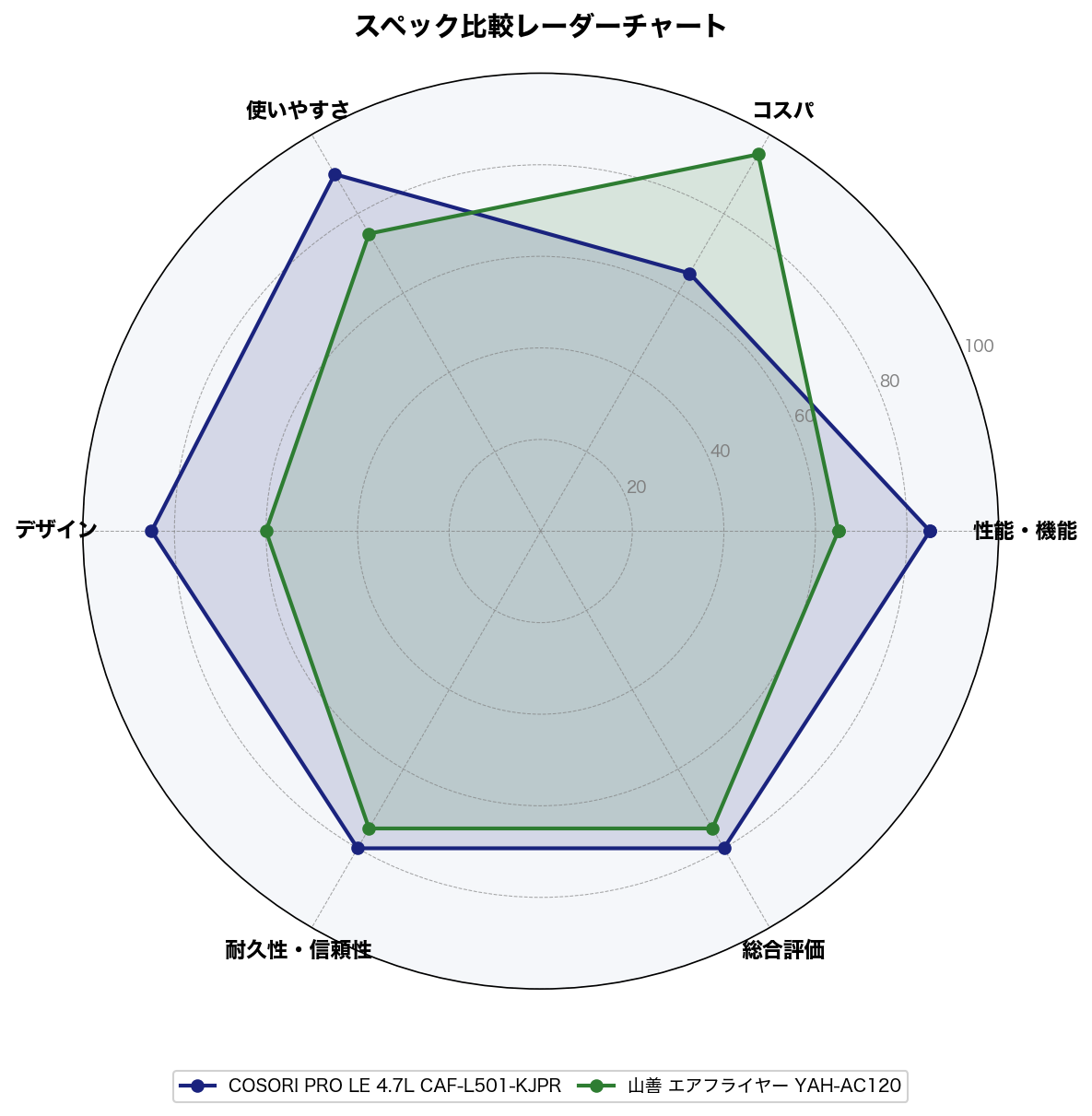 スペック比較レーダーチャート