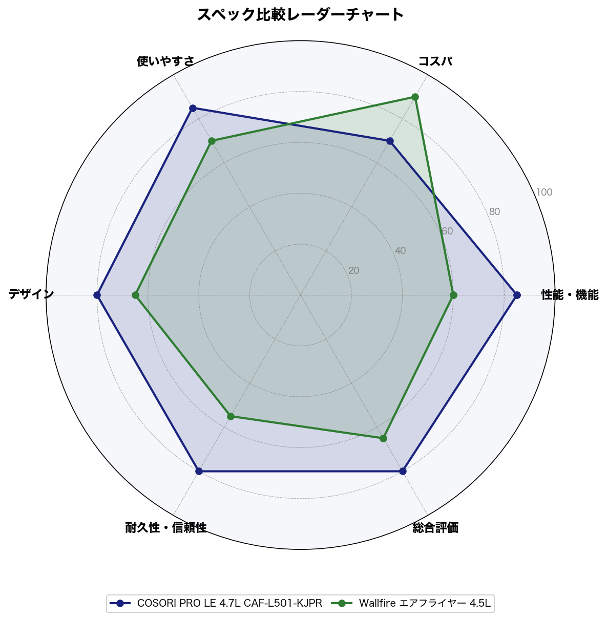 スペック比較レーダーチャート