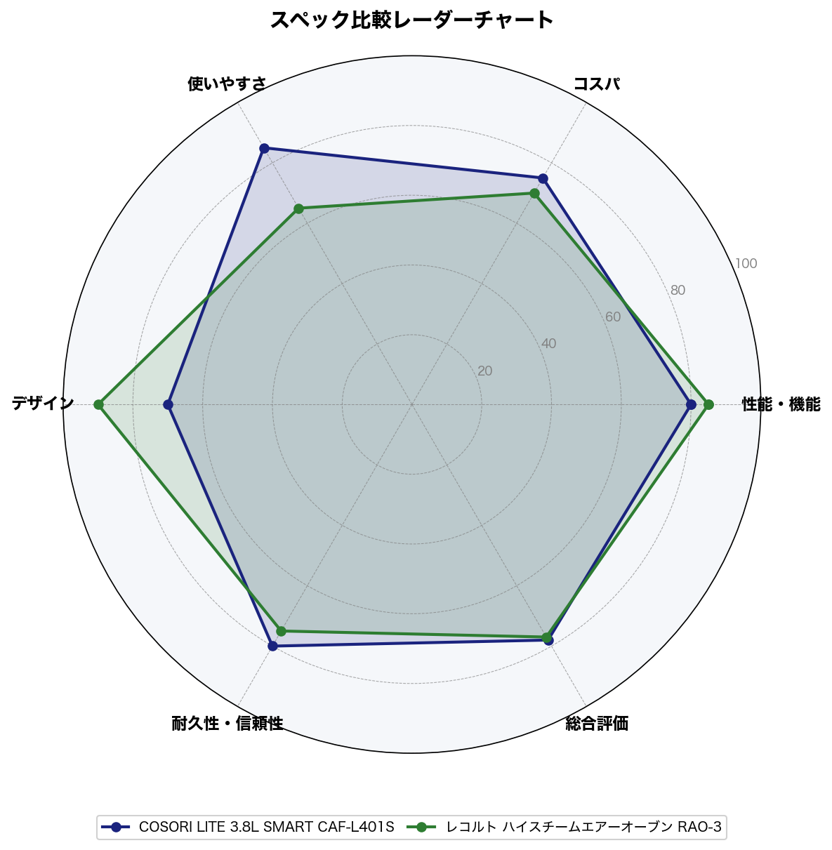 スペック比較レーダーチャート